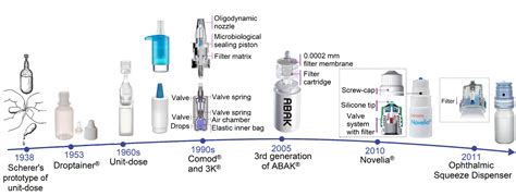 sterility test for eye drops|ophthalmic ointment sterility.